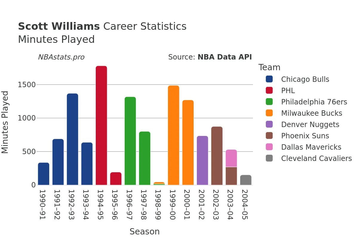 Scott Williams Minutes–Played Career Chart