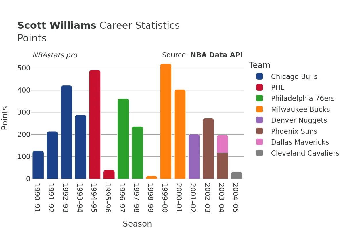 Scott Williams Points Career Chart