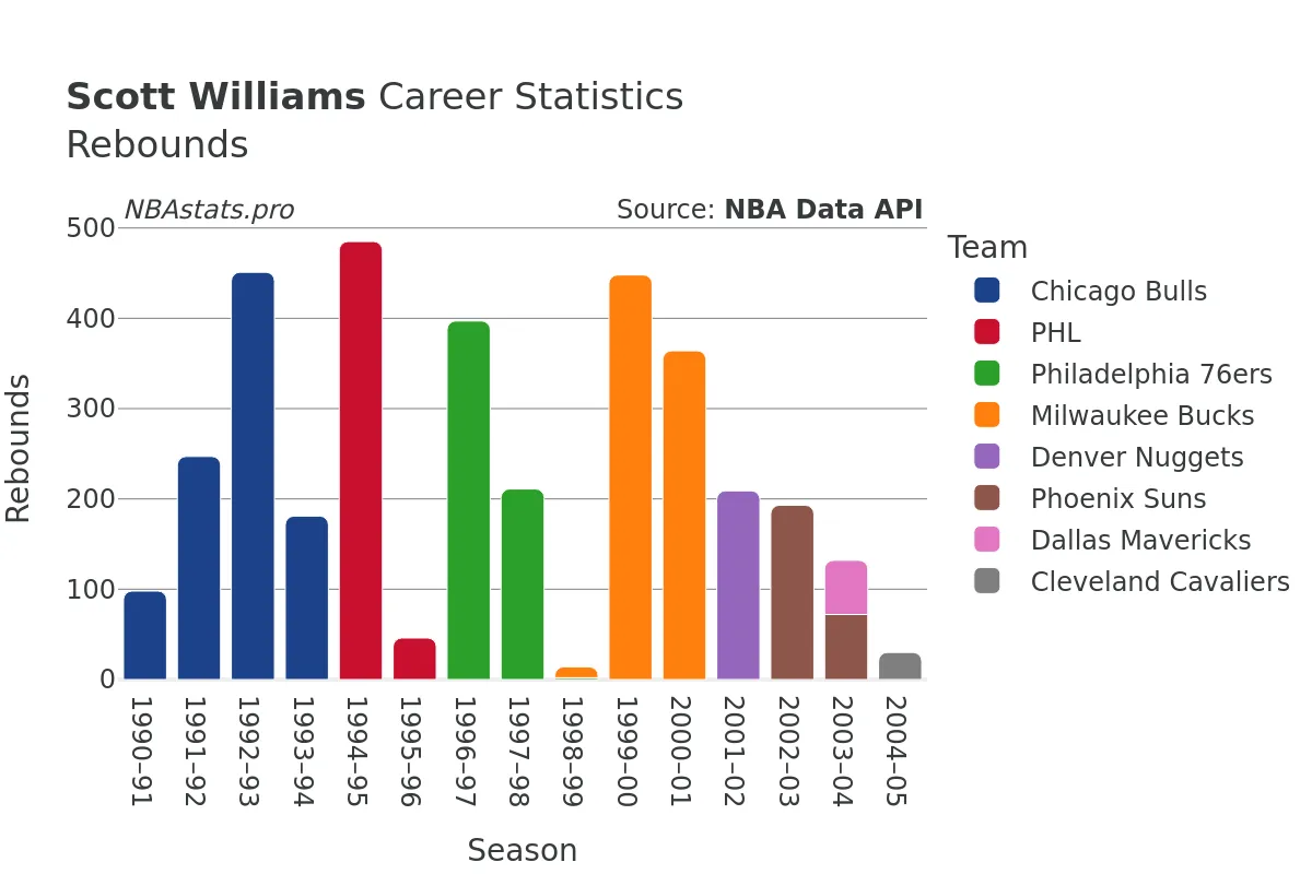 Scott Williams Rebounds Career Chart