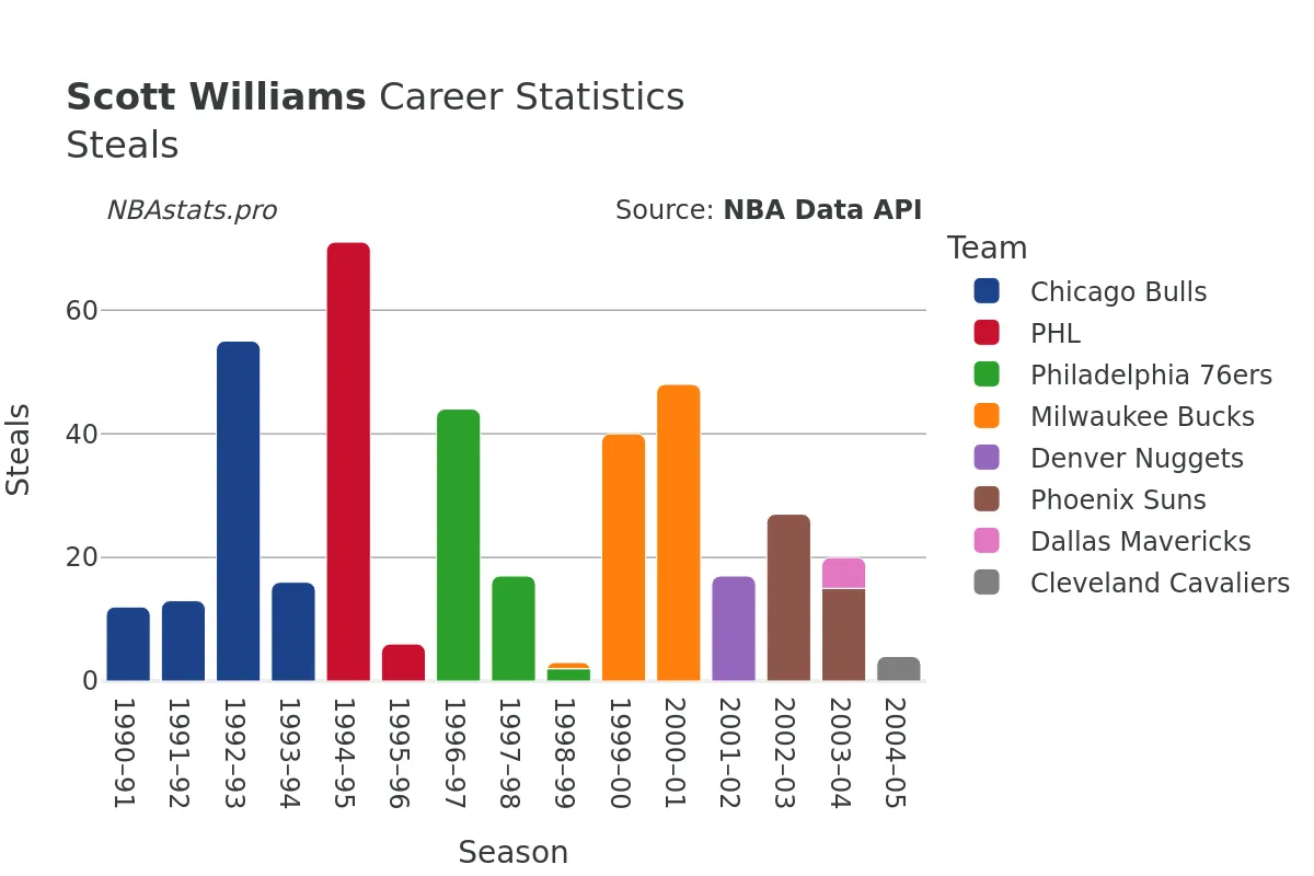 Scott Williams Steals Career Chart