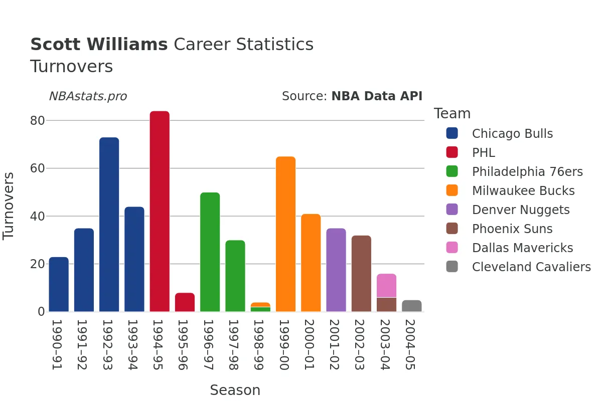 Scott Williams Turnovers Career Chart