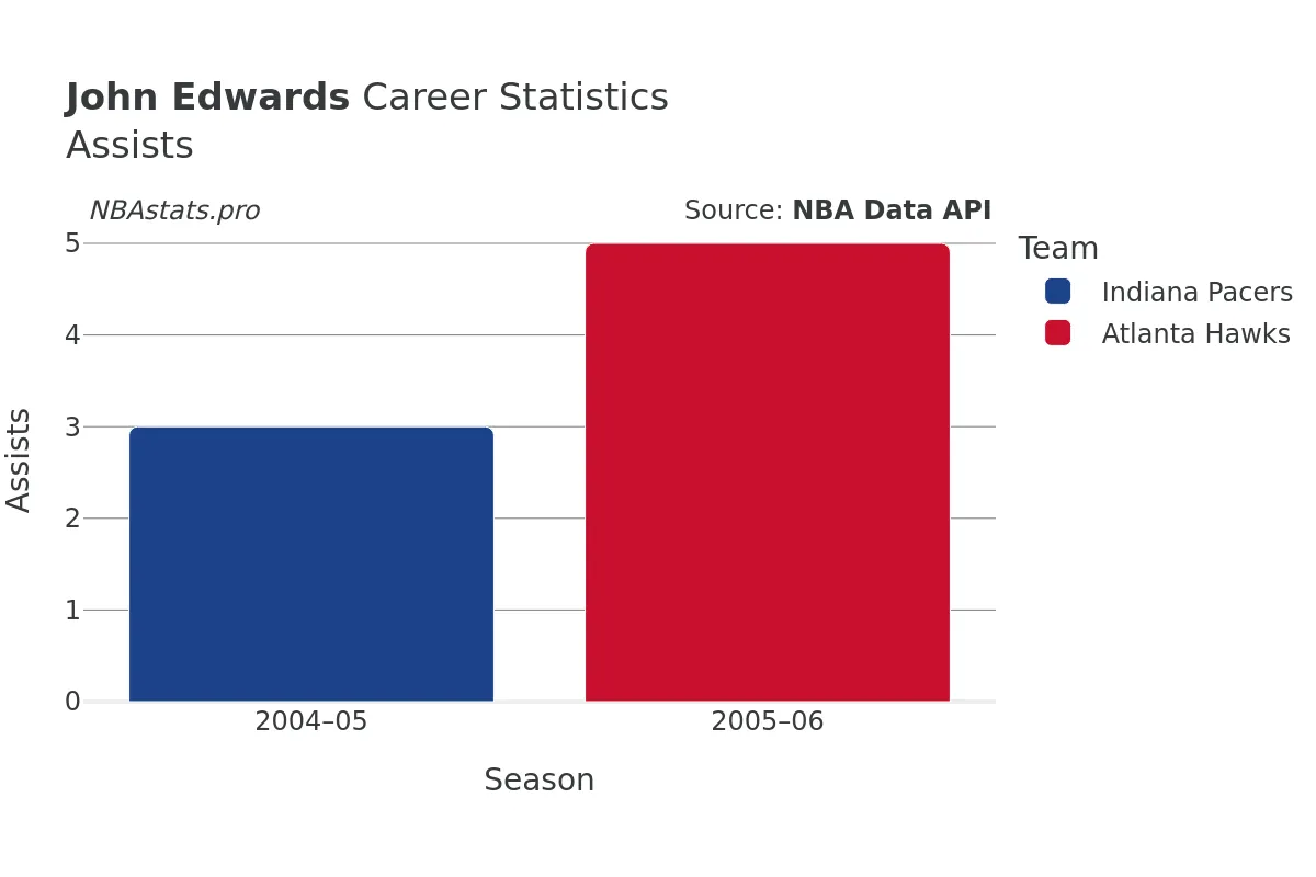 John Edwards Assists Career Chart