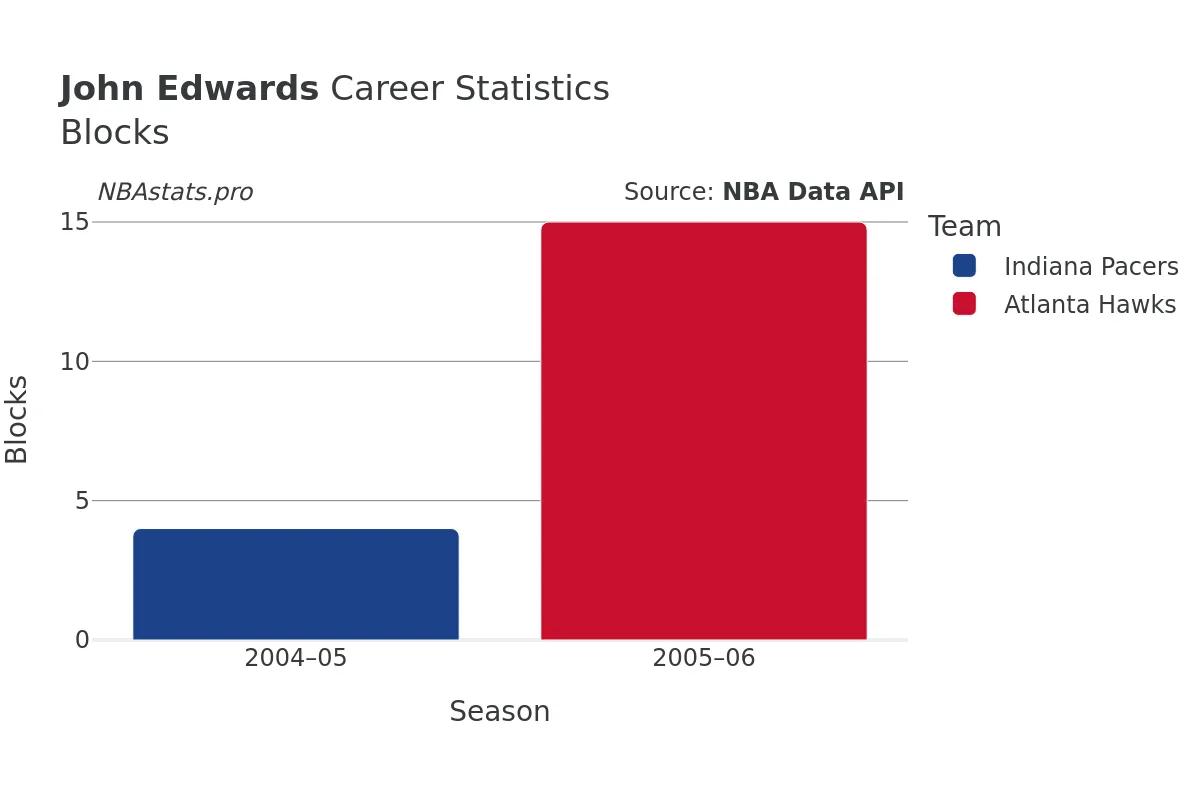 John Edwards Blocks Career Chart