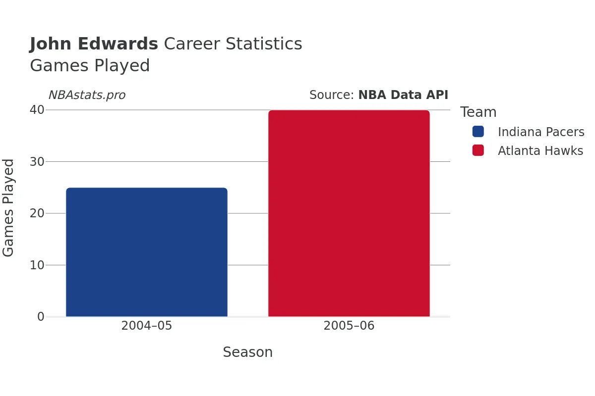 John Edwards Games–Played Career Chart