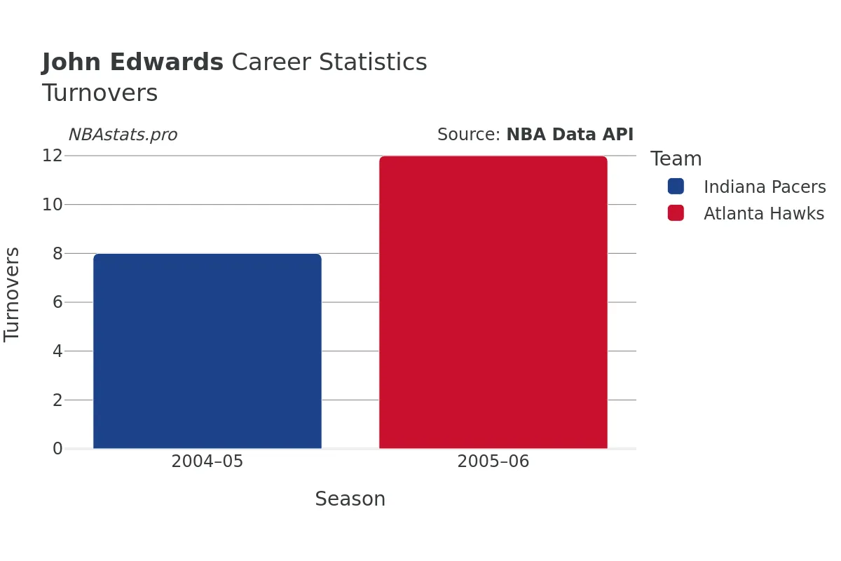 John Edwards Turnovers Career Chart