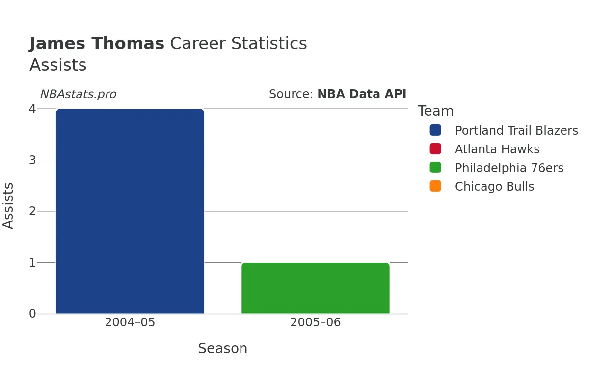 James Thomas Assists Career Chart