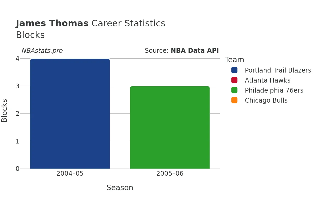 James Thomas Blocks Career Chart