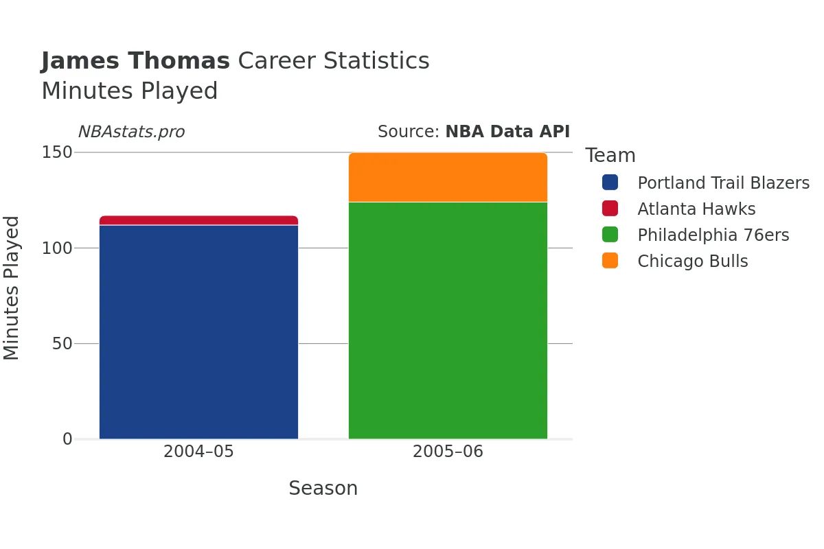 James Thomas Minutes–Played Career Chart