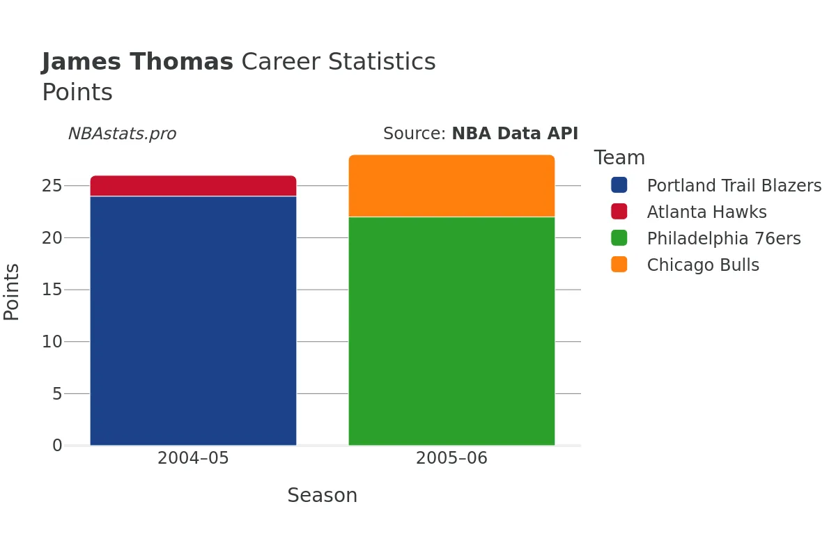James Thomas Points Career Chart