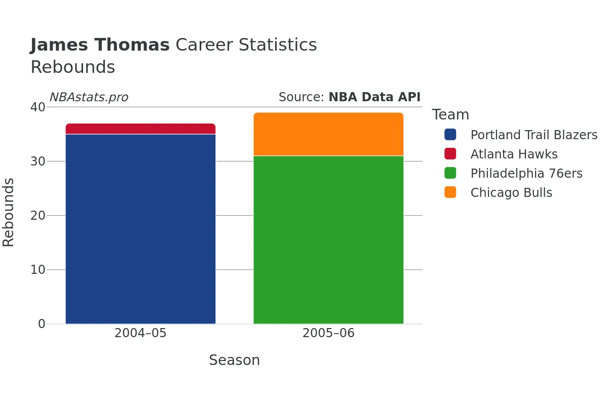James Thomas Rebounds Career Chart