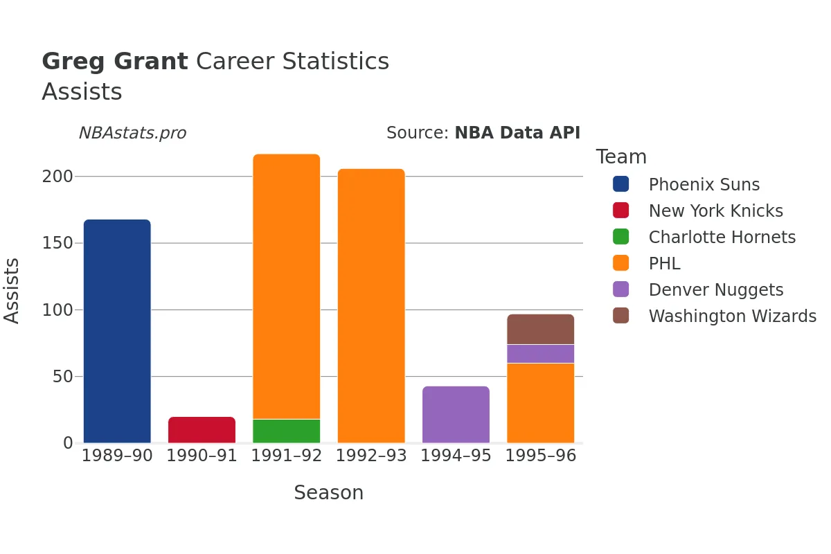 Greg Grant Assists Career Chart Greg Grant Assists Career Chart
