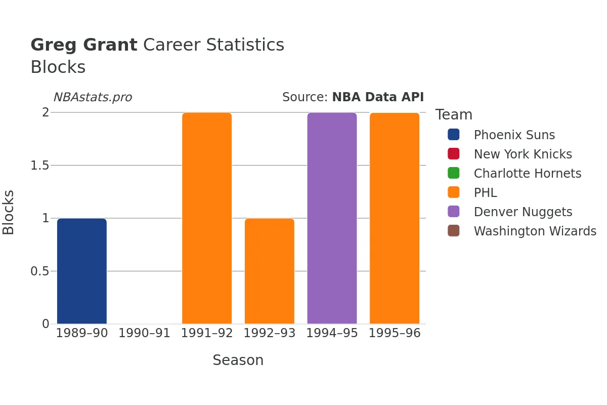 Greg Grant Blocks career chart Greg Grant Blocks Career Chart