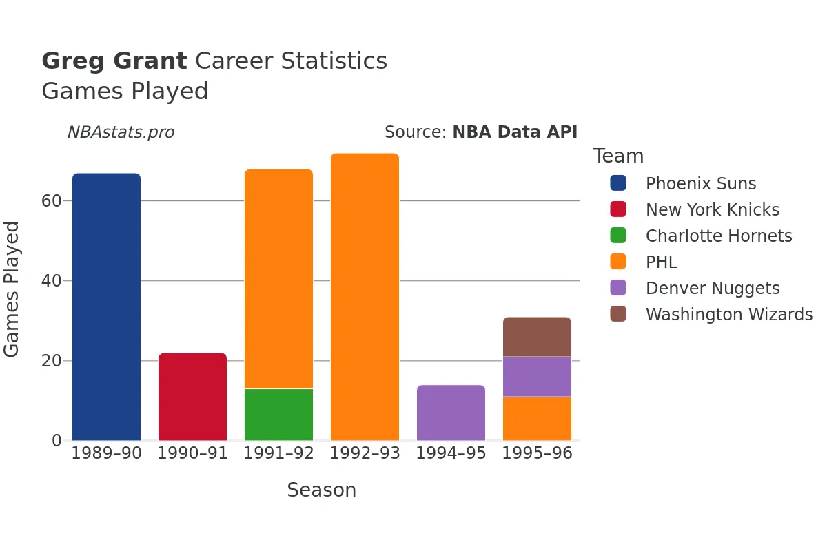 Greg Grant Games–Played Career Chart Greg Grant Games–Played Career Chart