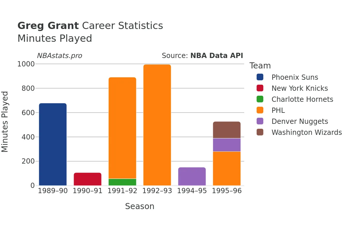 Greg Grant Minutes–Played Career Chart Greg Grant Minutes–Played Career Chart