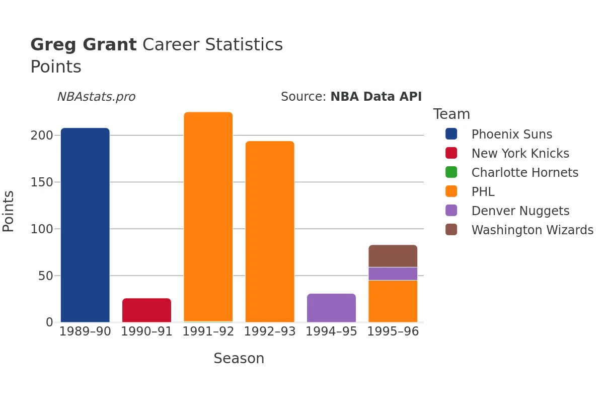 Greg Grant Points Career Chart Greg Grant Points Career Chart