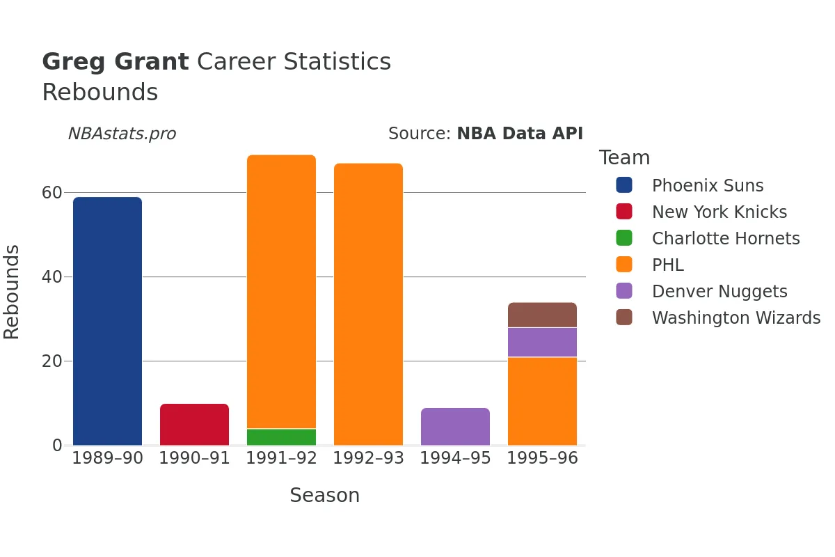Greg Grant Rebounds Career Chart Greg Grant Rebounds Career Chart