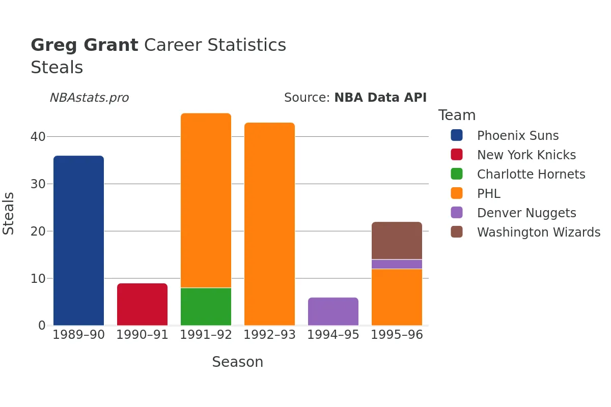 Greg Grant Steals Career Chart Greg Grant Steals Career Chart