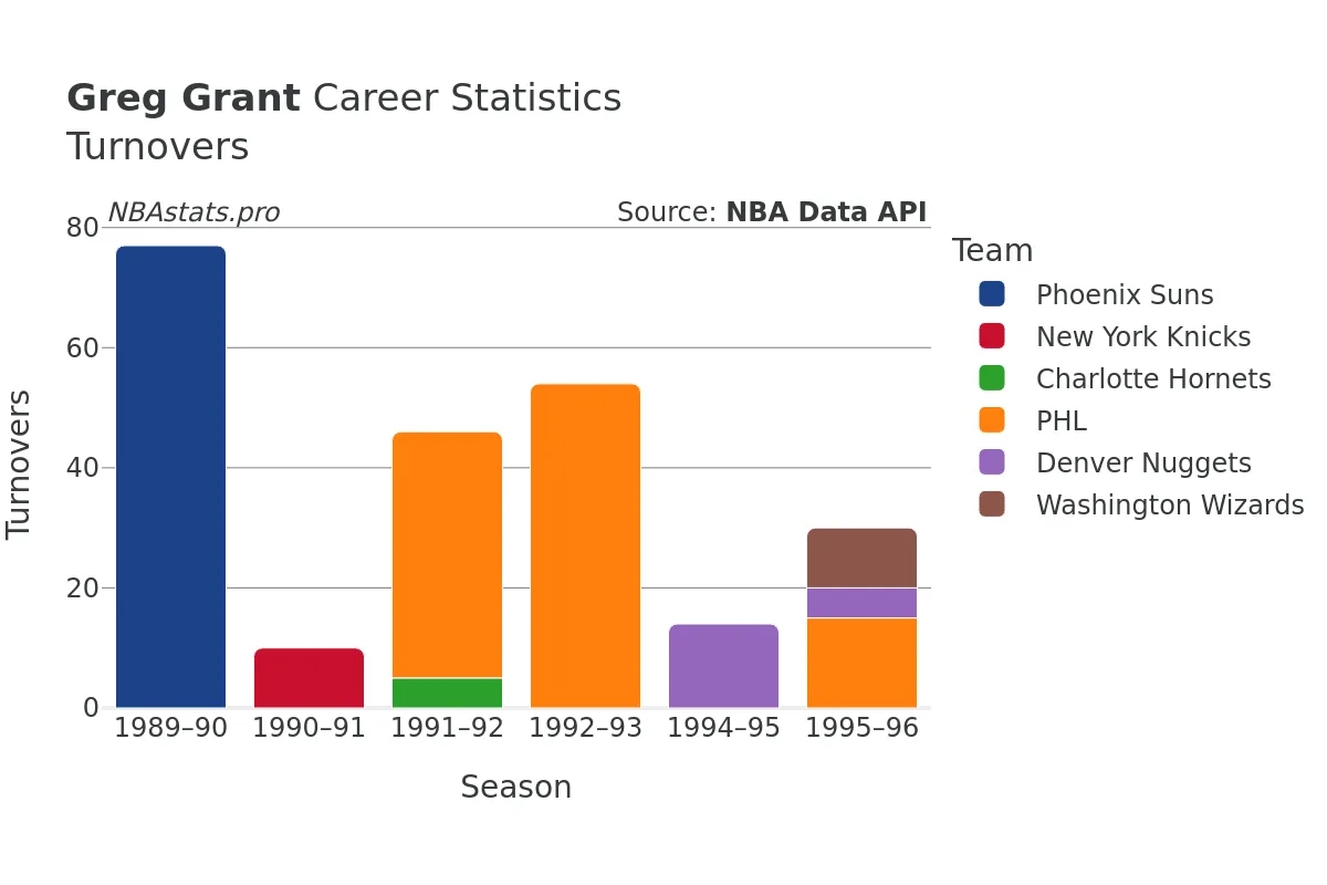 Greg Grant Turnovers Career Chart Greg Grant Turnovers Career Chart
