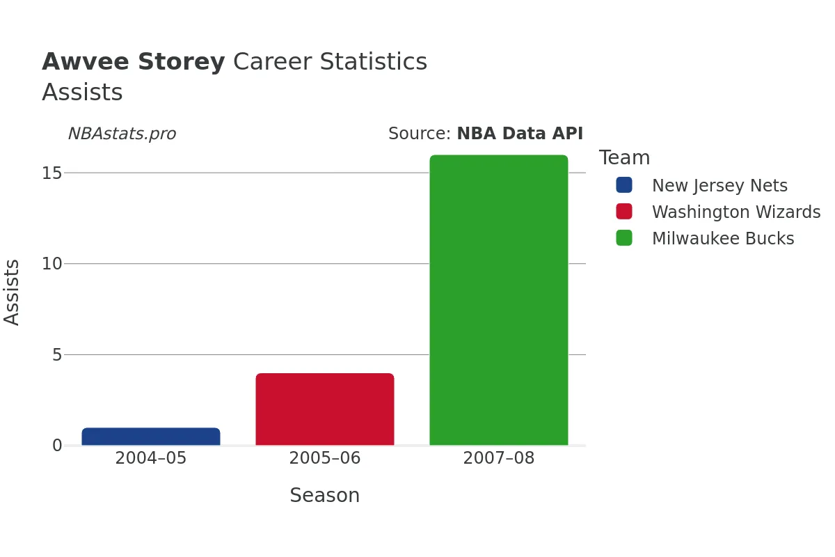 Awvee Storey Assists Career Chart