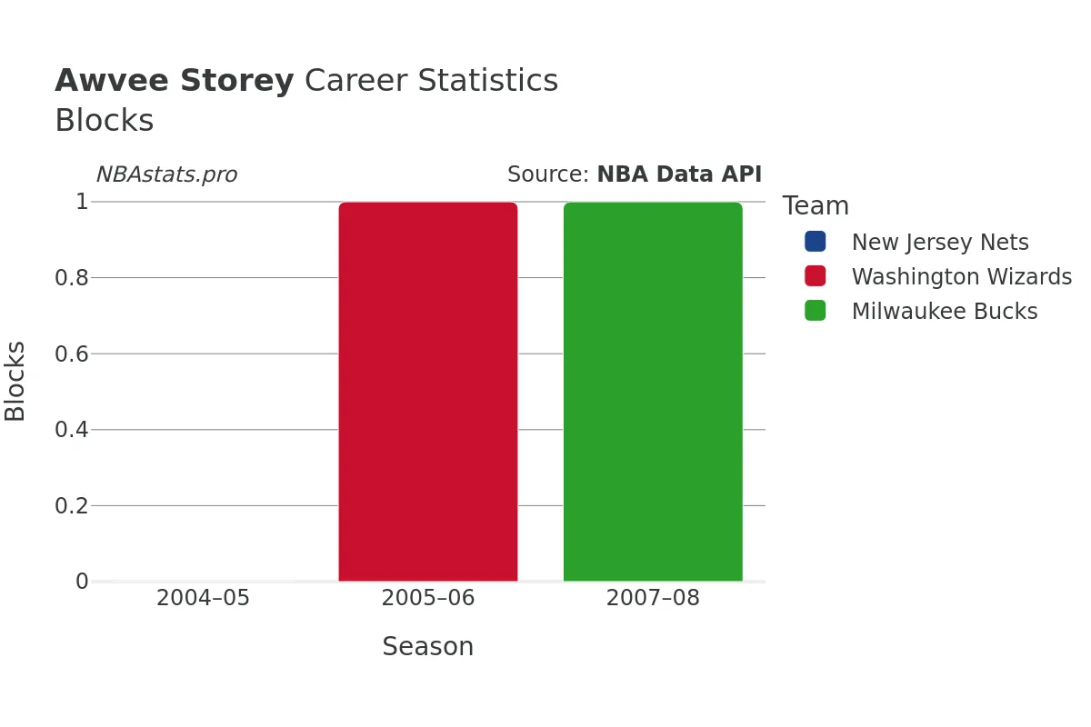 Awvee Storey Blocks Career Chart