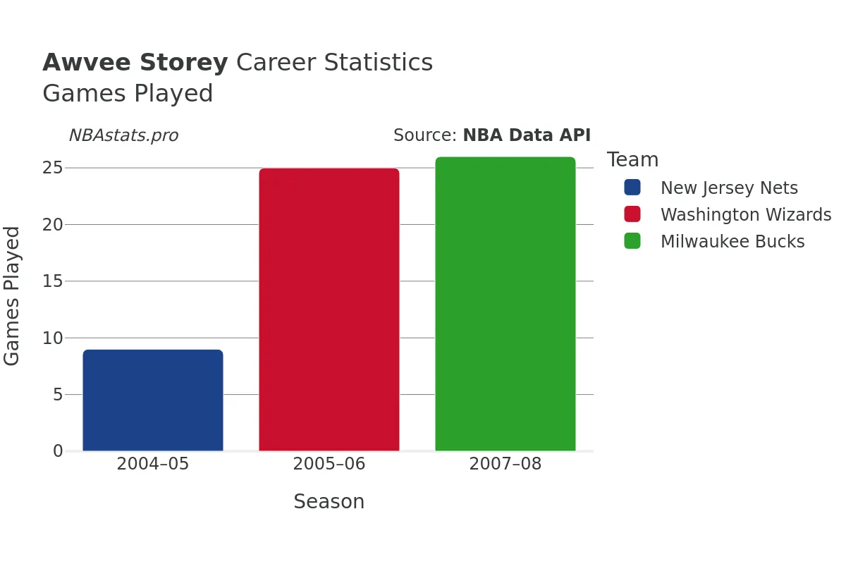 Awvee Storey Games–Played Career Chart