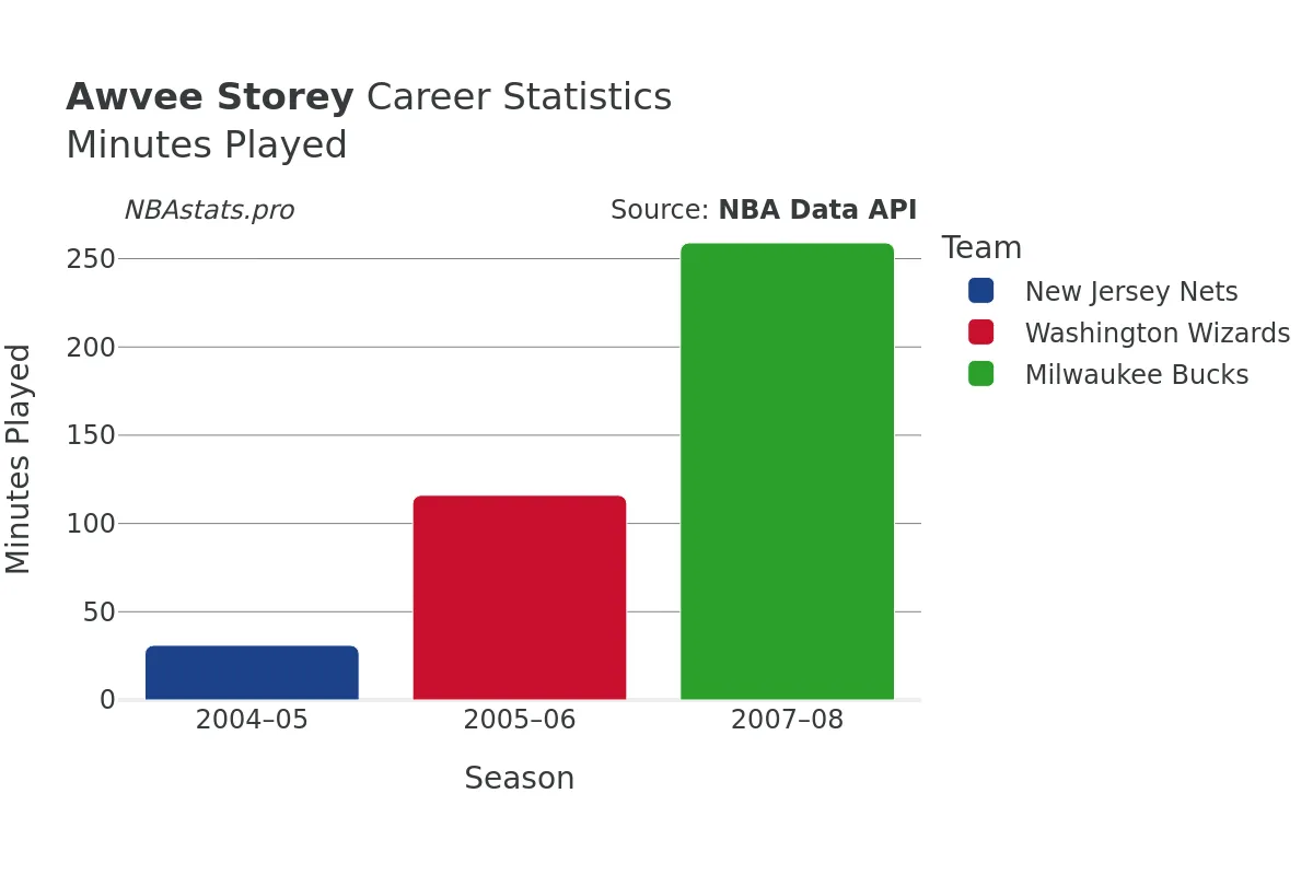 Awvee Storey Minutes–Played Career Chart