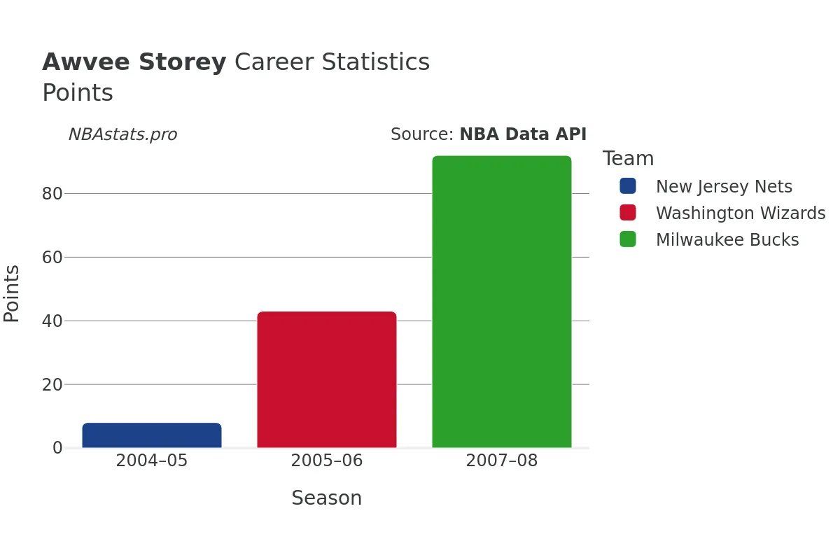 Awvee Storey Points Career Chart