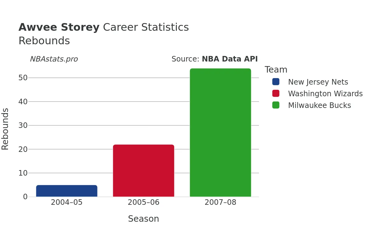 Awvee Storey Rebounds Career Chart