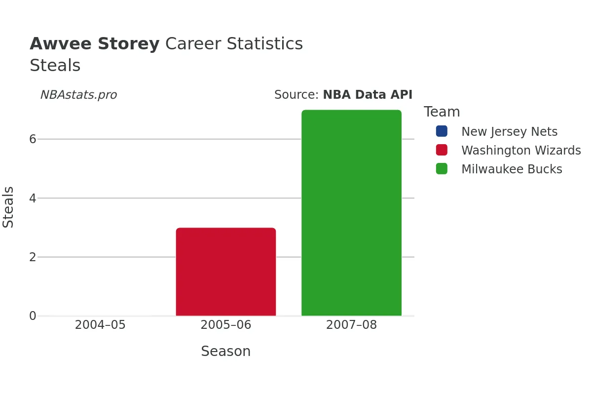 Awvee Storey Steals Career Chart