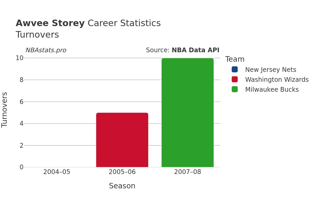 Awvee Storey Turnovers Career Chart