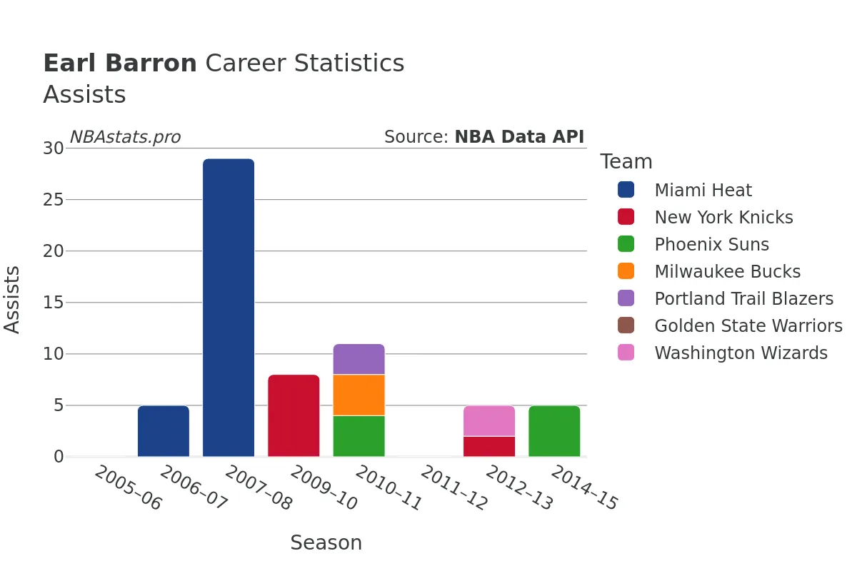 Earl Barron Assists Career Chart