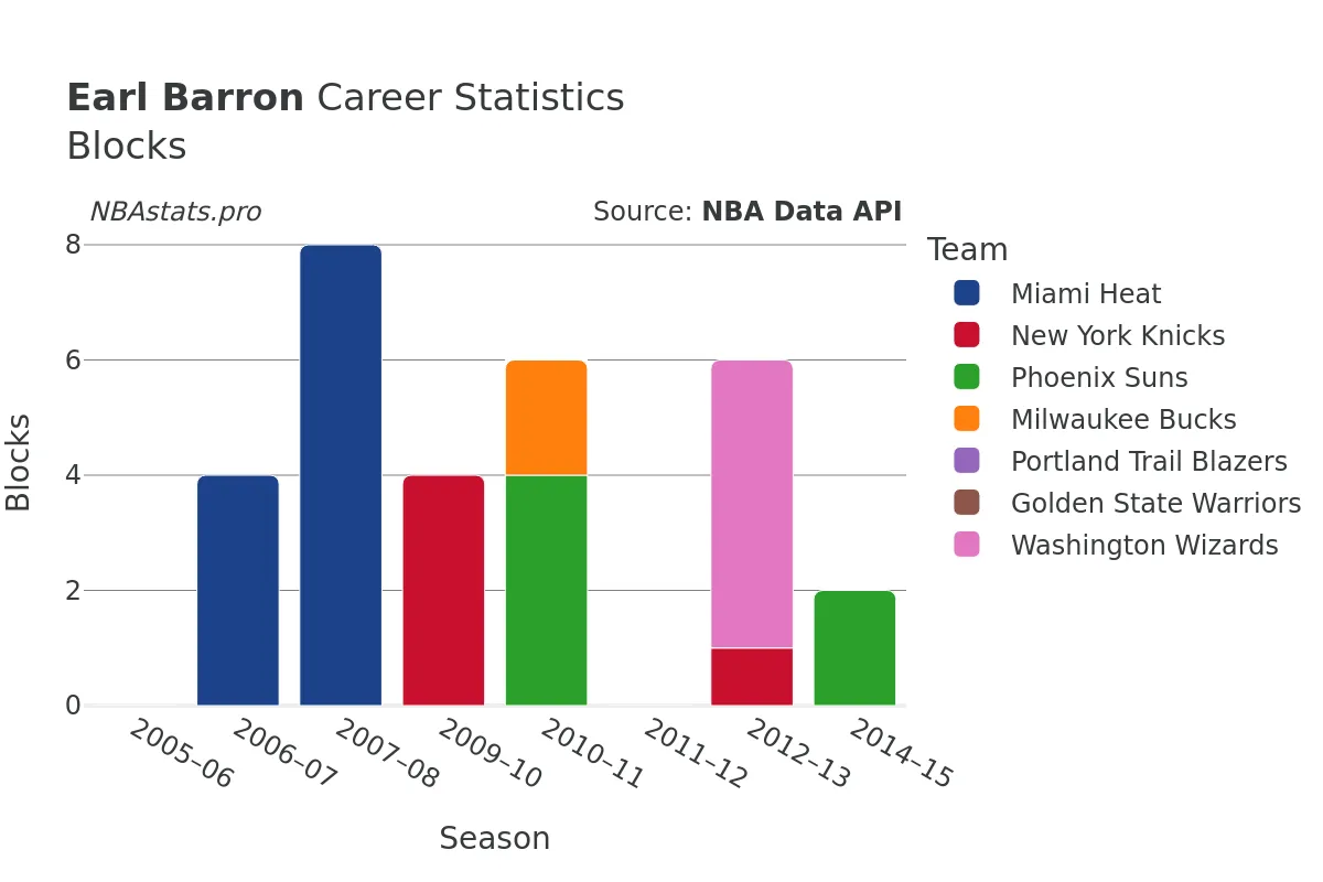 Earl Barron Blocks Career Chart