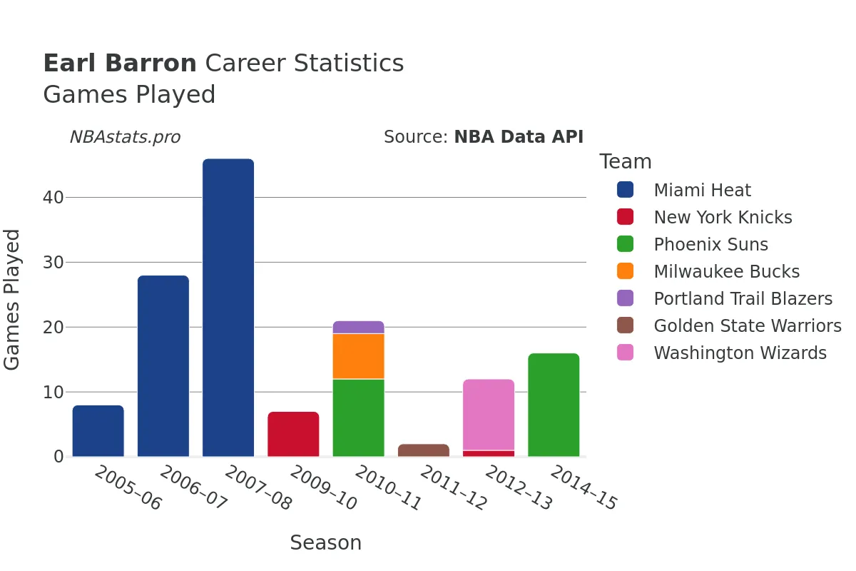 Earl Barron Games–Played Career Chart