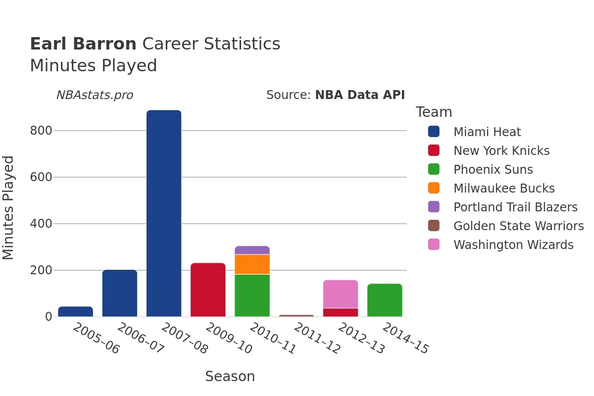 Earl Barron Minutes–Played Career Chart