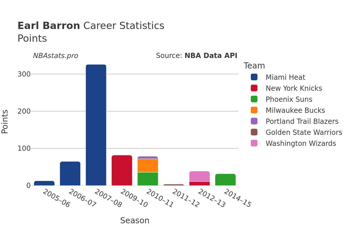 Earl Barron Points Career Chart