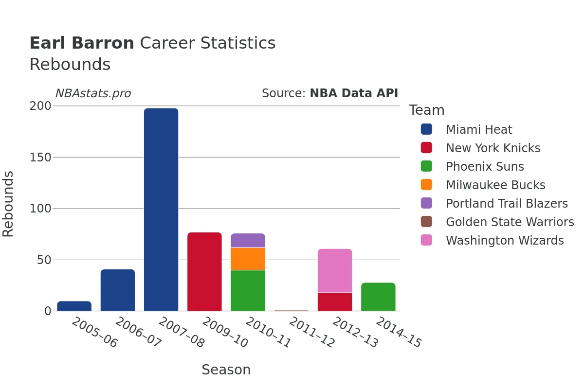 Earl Barron Rebounds Career Chart