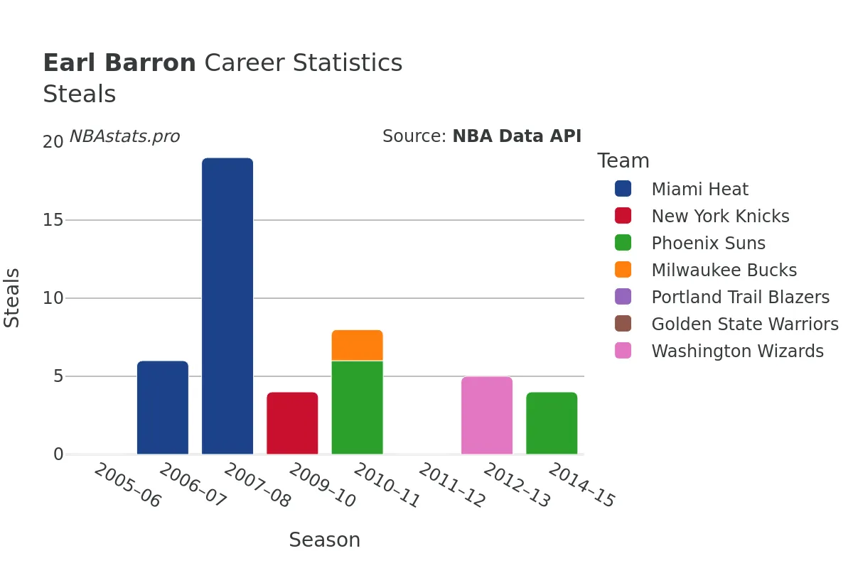 Earl Barron Steals Career Chart