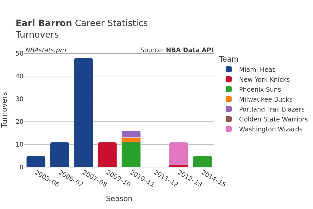 Earl Barron Turnovers Career Chart