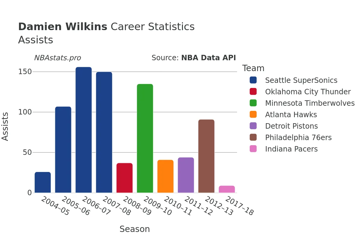 Damien Wilkins Assists Career Chart