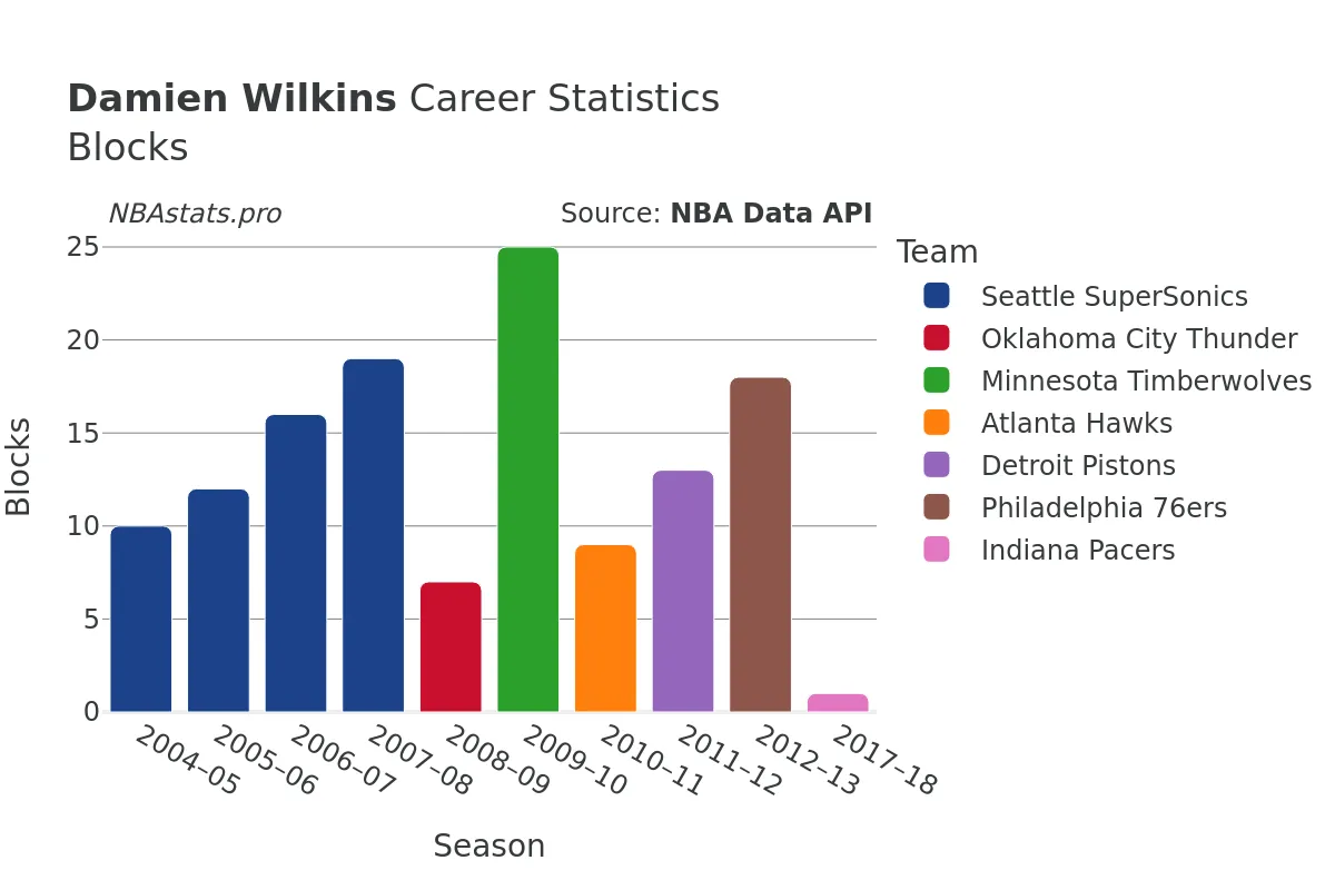 Damien Wilkins Blocks Career Chart