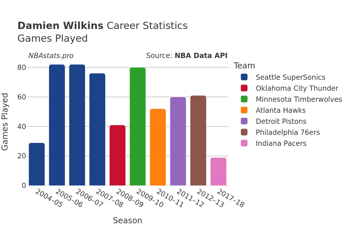 Damien Wilkins Games–Played Career Chart