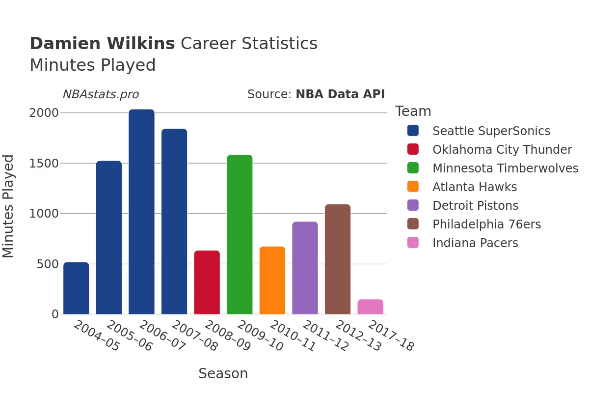 Damien Wilkins Minutes–Played Career Chart