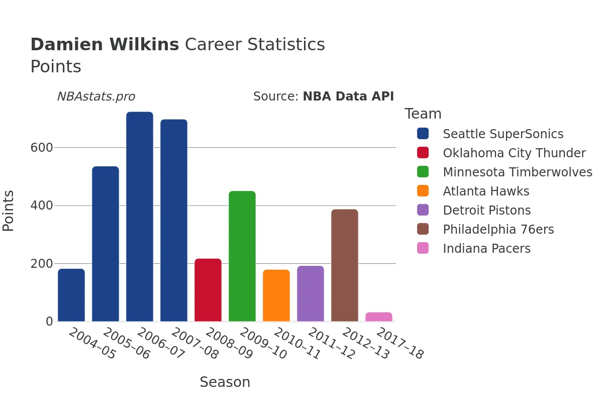 Damien Wilkins Points Career Chart