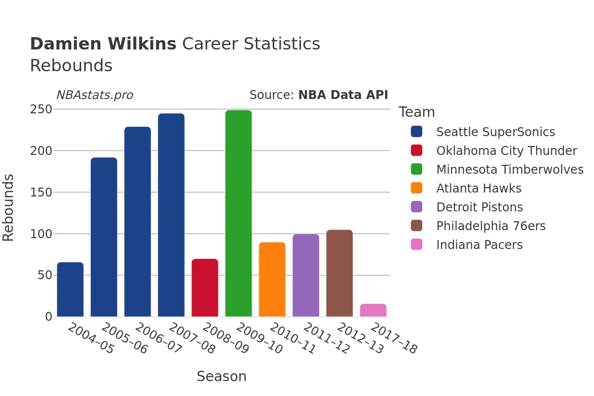 Damien Wilkins Rebounds Career Chart