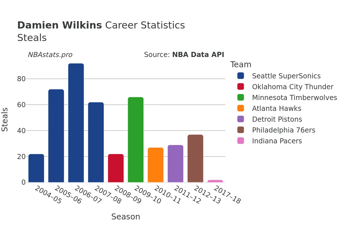 Damien Wilkins Steals Career Chart