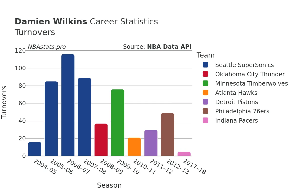 Damien Wilkins Turnovers Career Chart