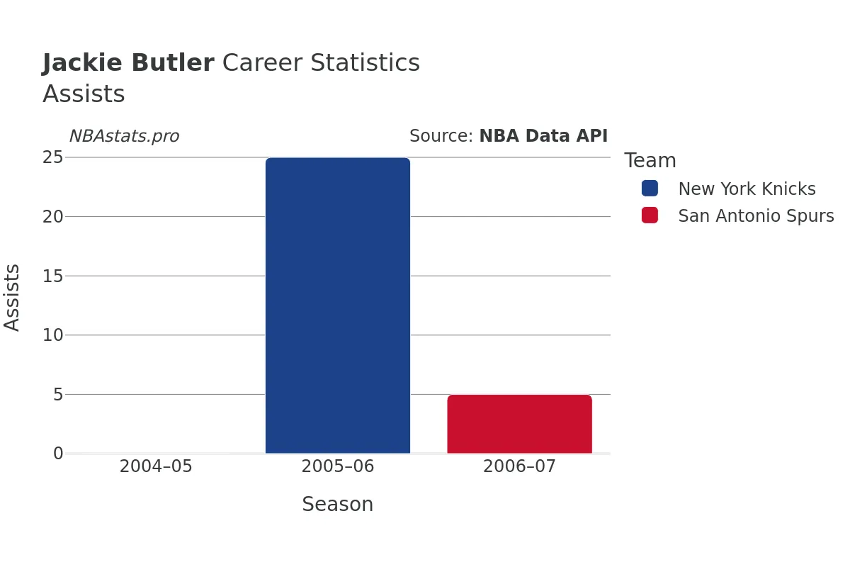 Jackie Butler Assists Career Chart