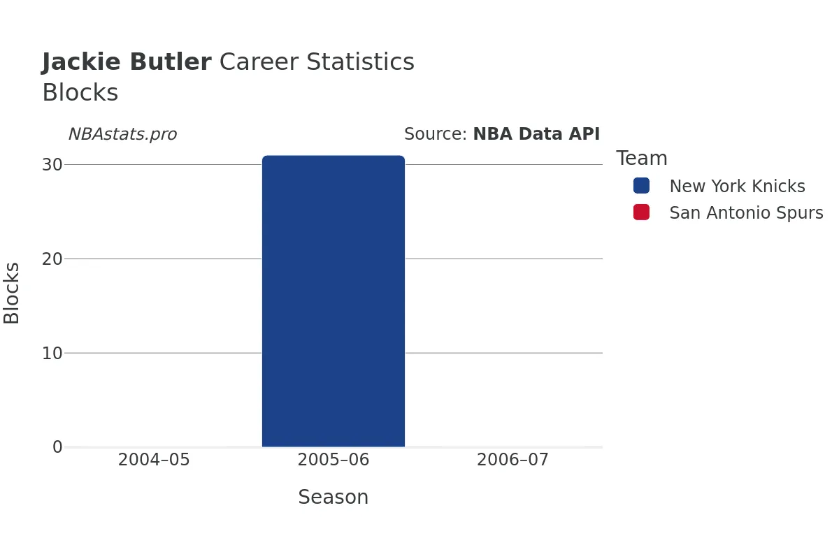 Jackie Butler Blocks Career Chart