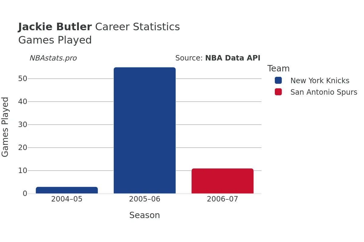 Jackie Butler Games–Played Career Chart