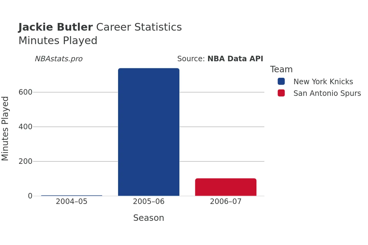 Jackie Butler Minutes–Played Career Chart